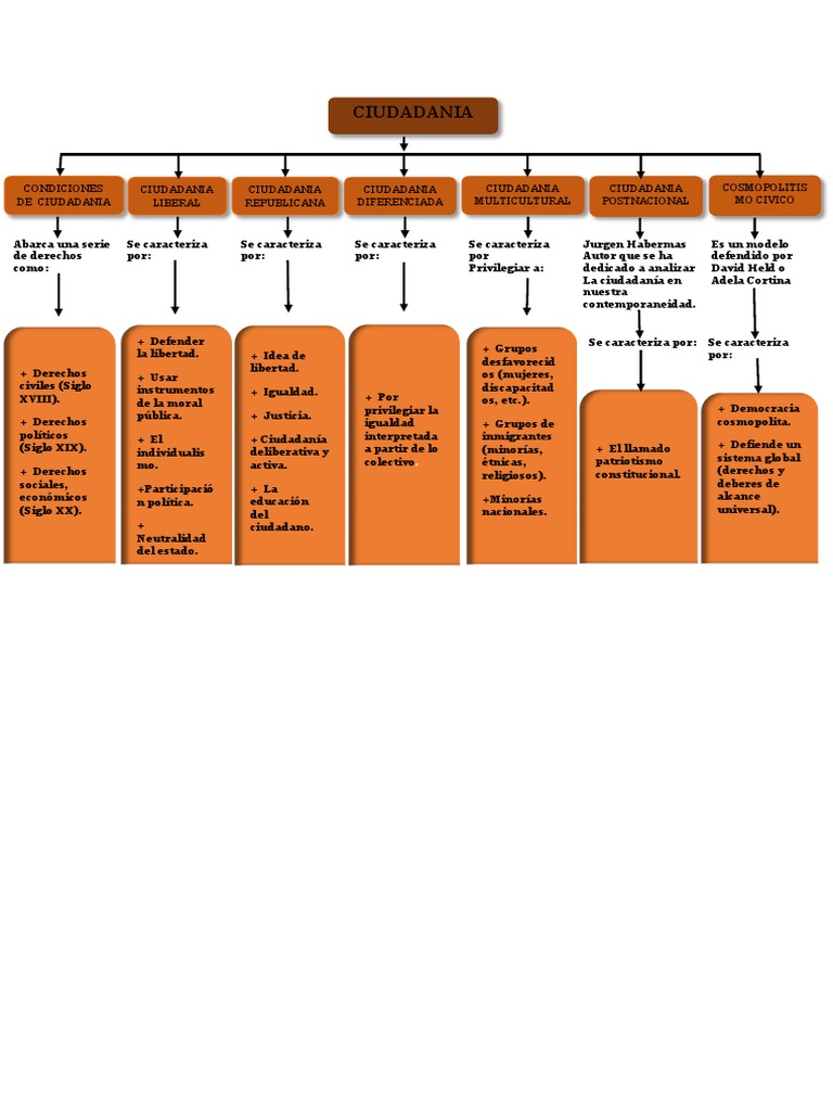 Mapa Conceptual Ciudadania Ciudadanía Igualdad social