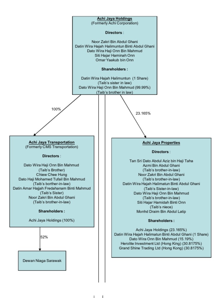 Achi Jaya Group Of Companies Chart Pdf Strait Of Malacca Brunei