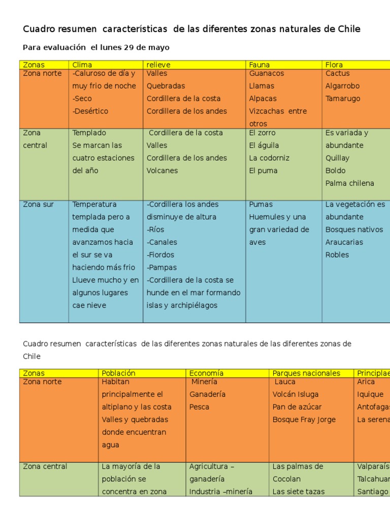 Cuadro resumen características de las diferentes zonas