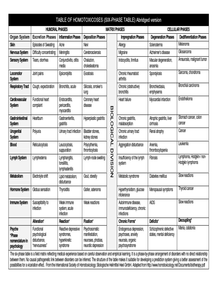 Homo Toxicology Abridged | PDF | Cancer | Chronic Condition