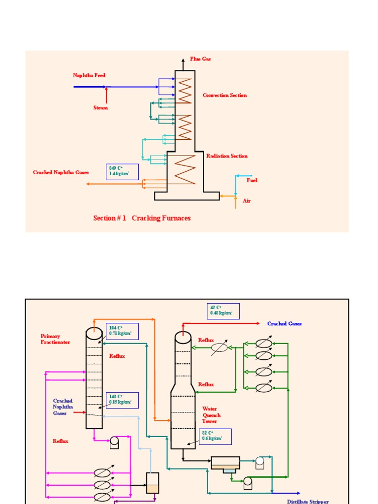 Petrochemicals Chart 1 Pdf Cracking Chemistry Chemical Engineering
