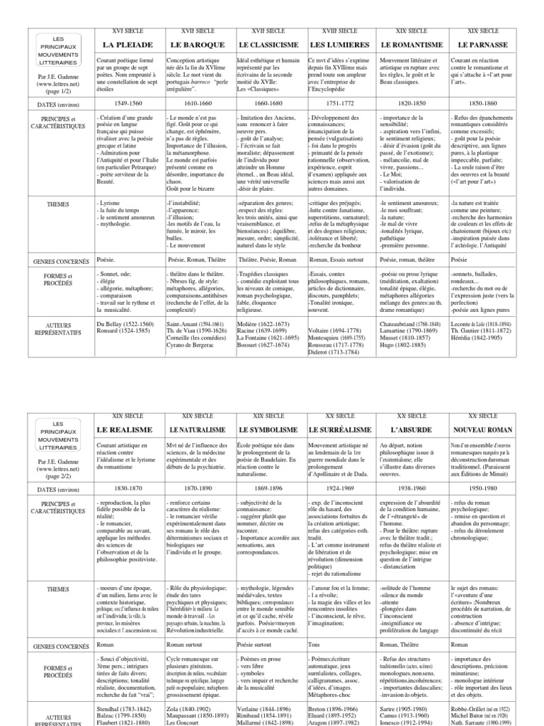 Fiche Courant Litteraire Bac Francais Principaux Mouvements Littéraires Fiche Pédagogique PDF | PDF | Romans |  Réalisme (littérature)