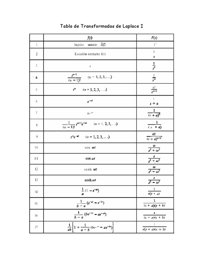 Tablas de Transformadas de Laplace (I) PDF PDF