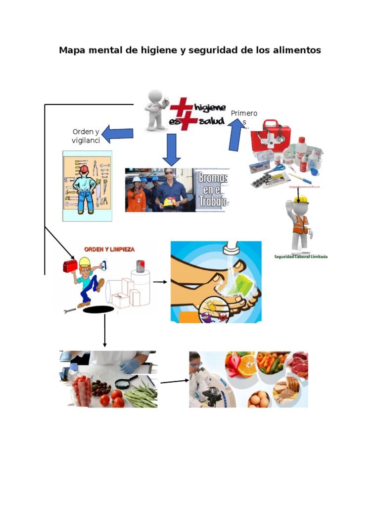 Mapa Mental de Higiene y Seguridad de Los Alimentos