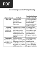 Major Theoretical Approaches of the 20th Century in Archaeology
