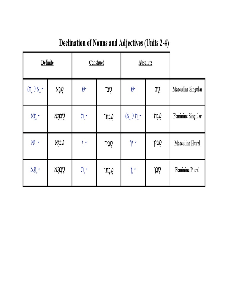 Noun Declination Overview | PDF | Grammatical Gender | Grammatical Number