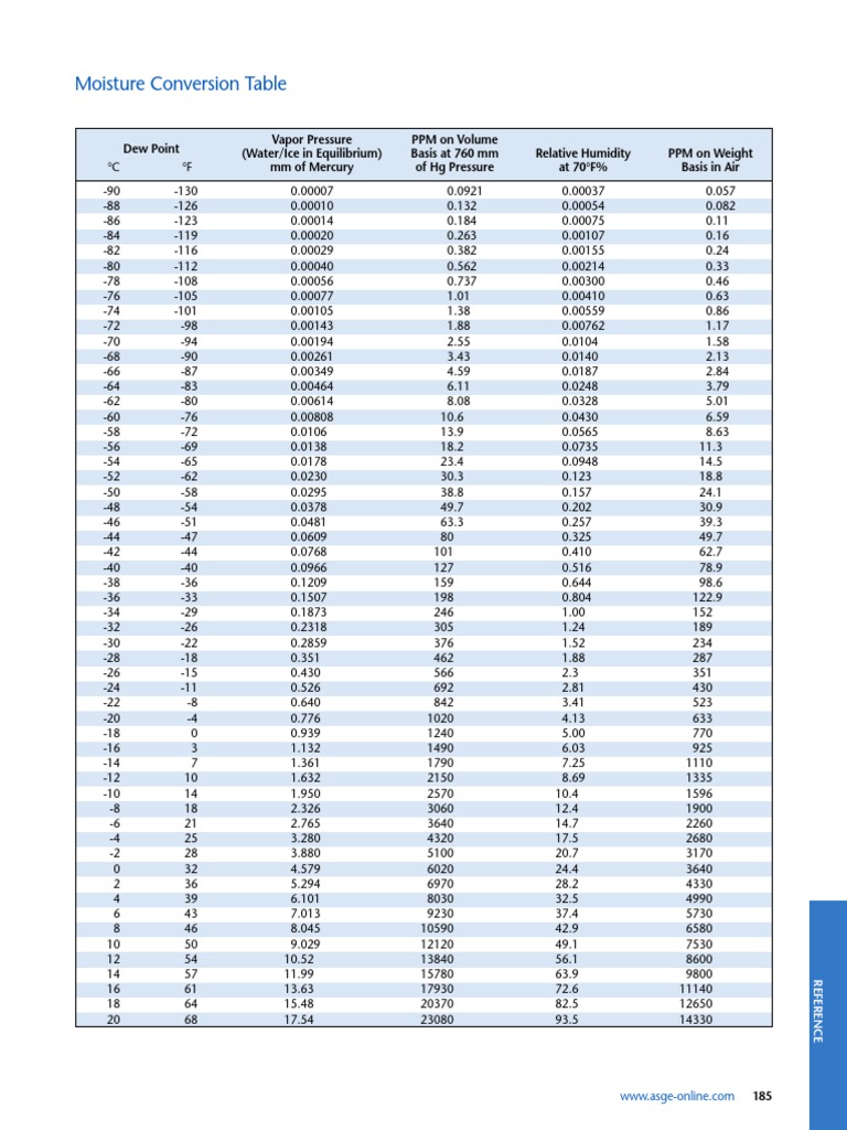 Moisture Conversion Table Humidity Physical Chemistry