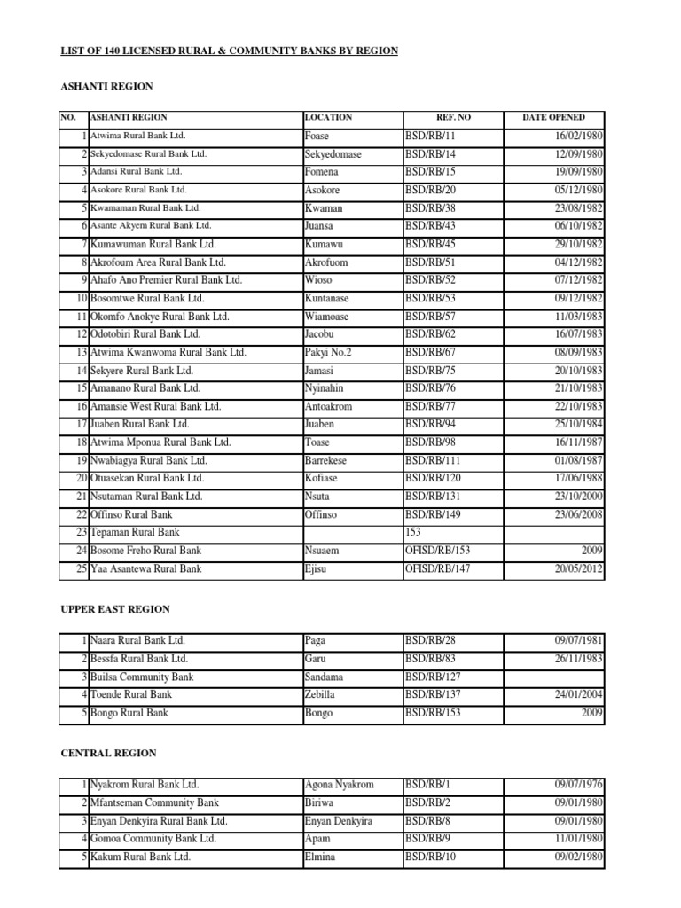 List of Licensed Rural Banks in Ghana | PDF | Ghana