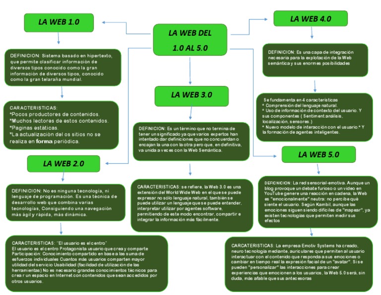 Actividad 3. Mapa Conceptual Web1.0 a la 5.0 web 2.0