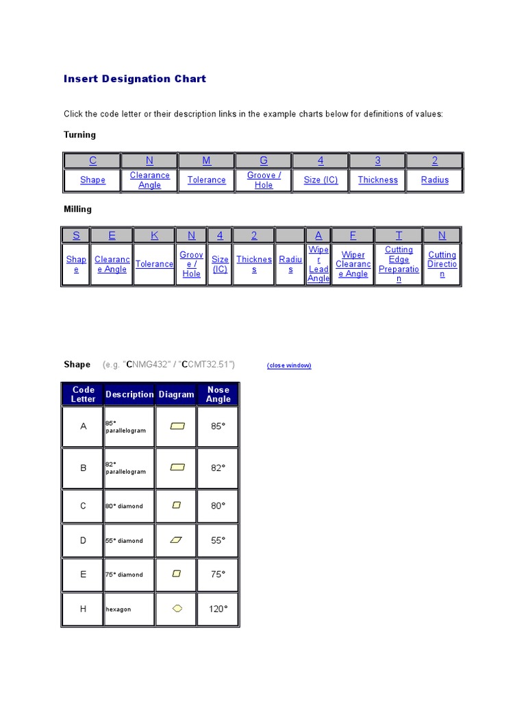 Insert Designation Chart PDF Engineering Tolerance Machining