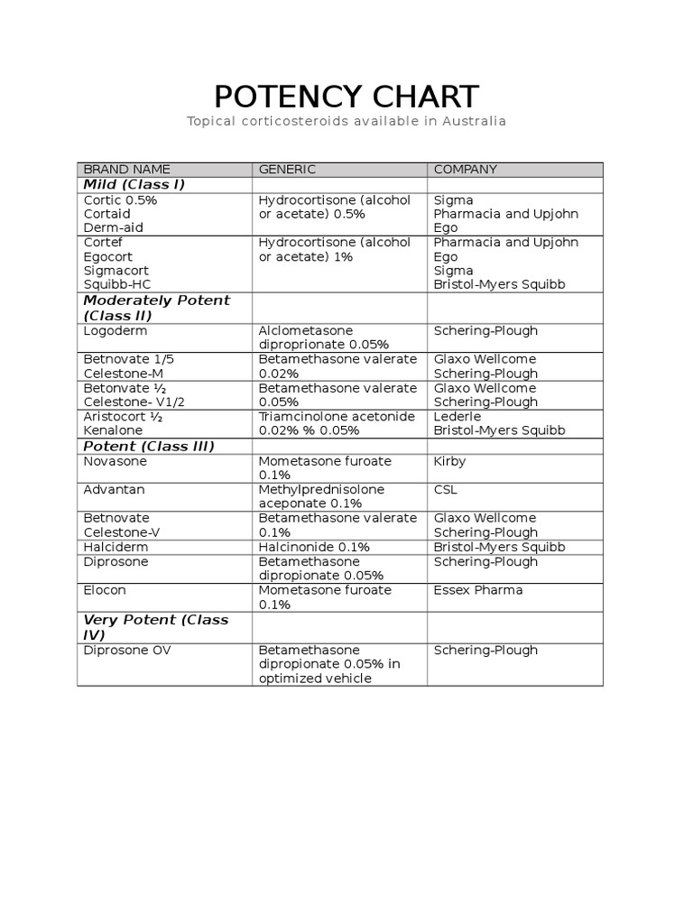Topical Steroid Potency Chart PDF