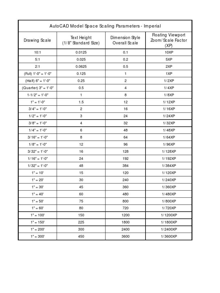 Acad Scale Chart