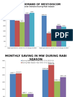 Power Demand of West-Discom
