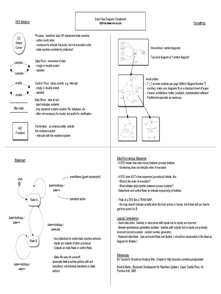 DFD Cheatsheet | PDF | Detector (Radio) | Areas Of Computer Science