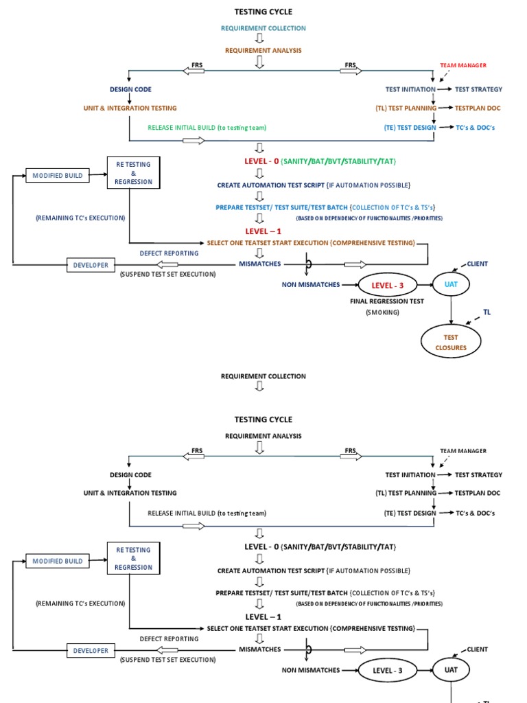 Comprehensive Software Testing Cycle | PDF | Information Technology ...