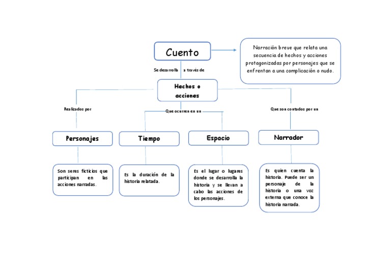 Mapa Conceptual Cuento