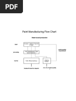 Paint Manufacturing Process Overview | PDF | Paint | Mill (Grinding)