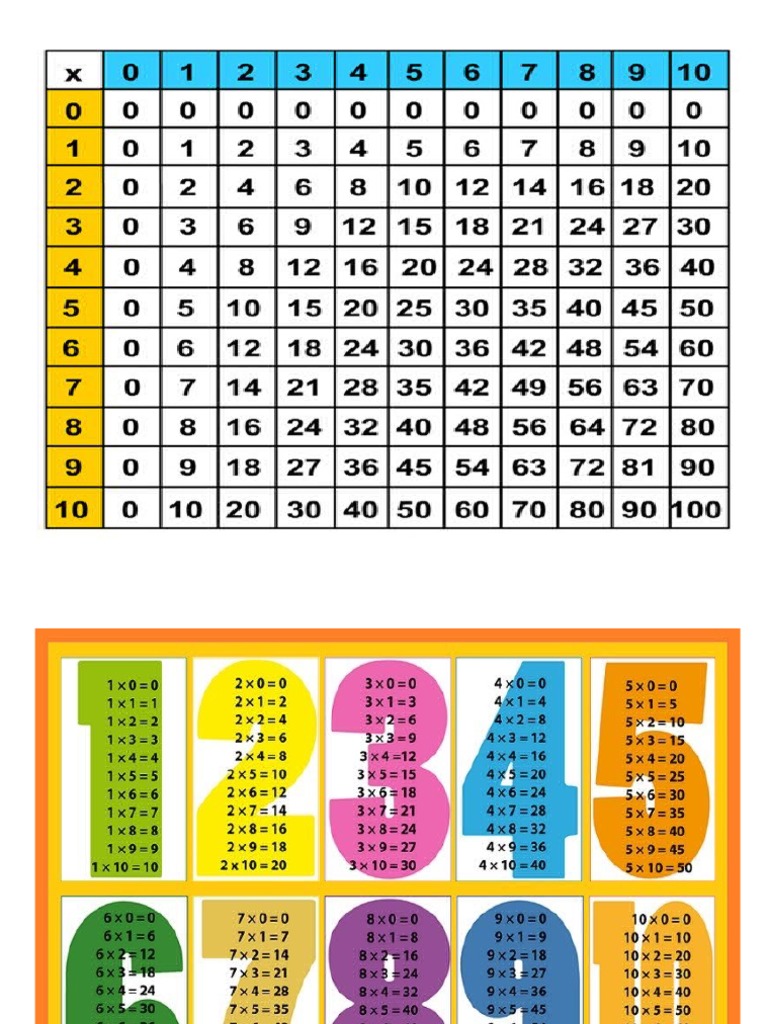 Tablas De Multiplicar Y Tabla Pitagórica