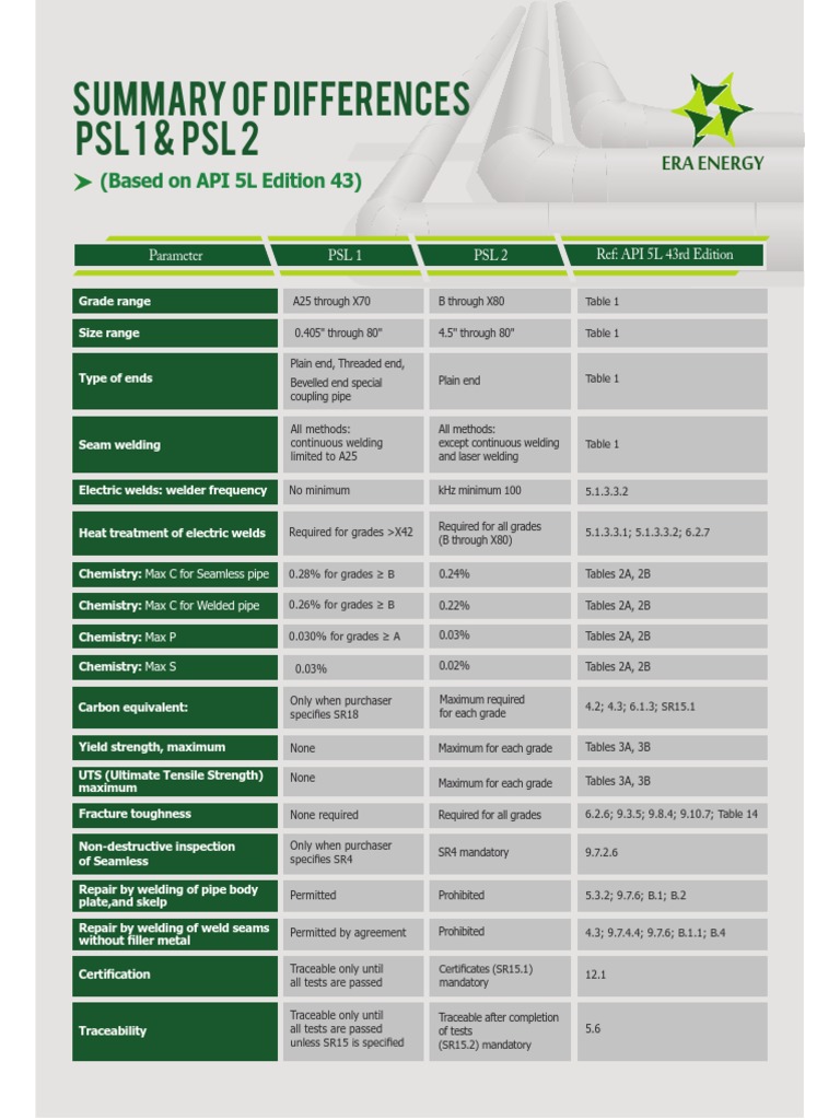 Summary of Differences PSL 1 & PSL 2: Era Energy | PDF | Pipe (Fluid ...