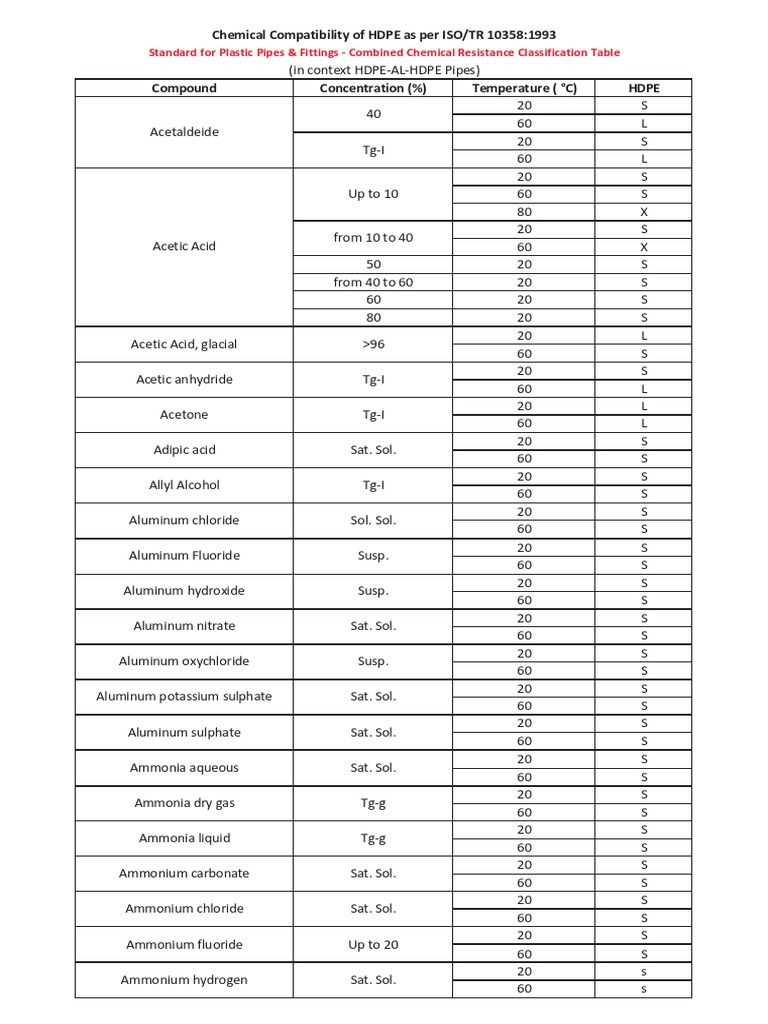 Chemical Compatibility Chart of HDPE PDF