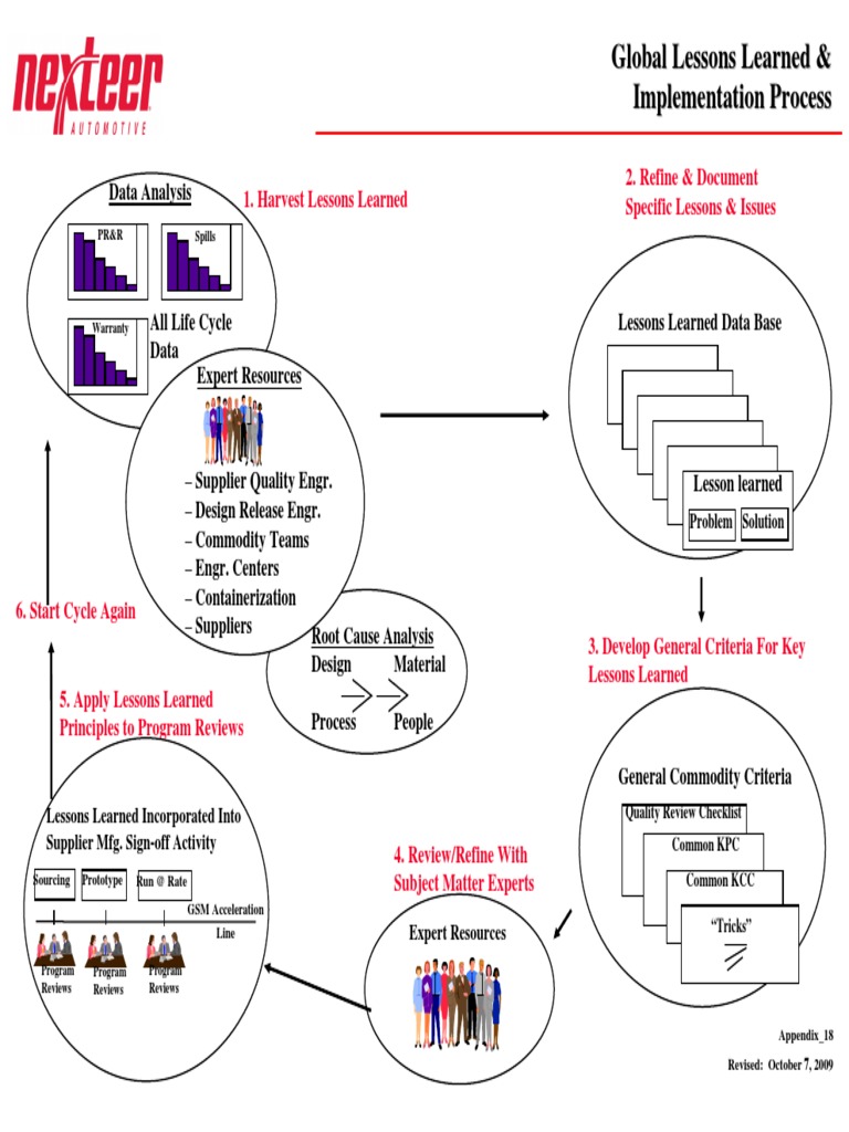 Global Lessons Learned Implementation Guide | PDF | Production And ...