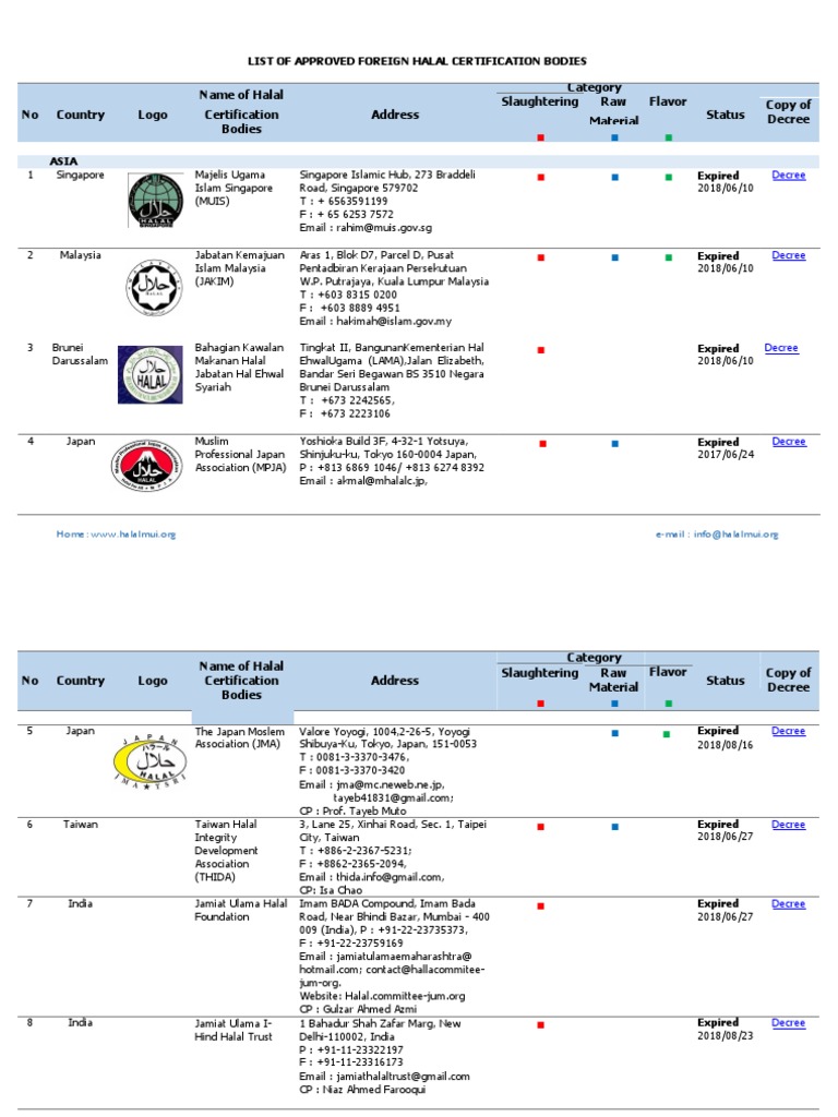 mui halal certification bodies mui halal approved certifiers Kellydli