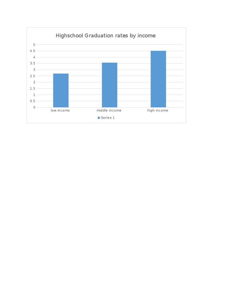 Graduation Rates by Income Level | PDF