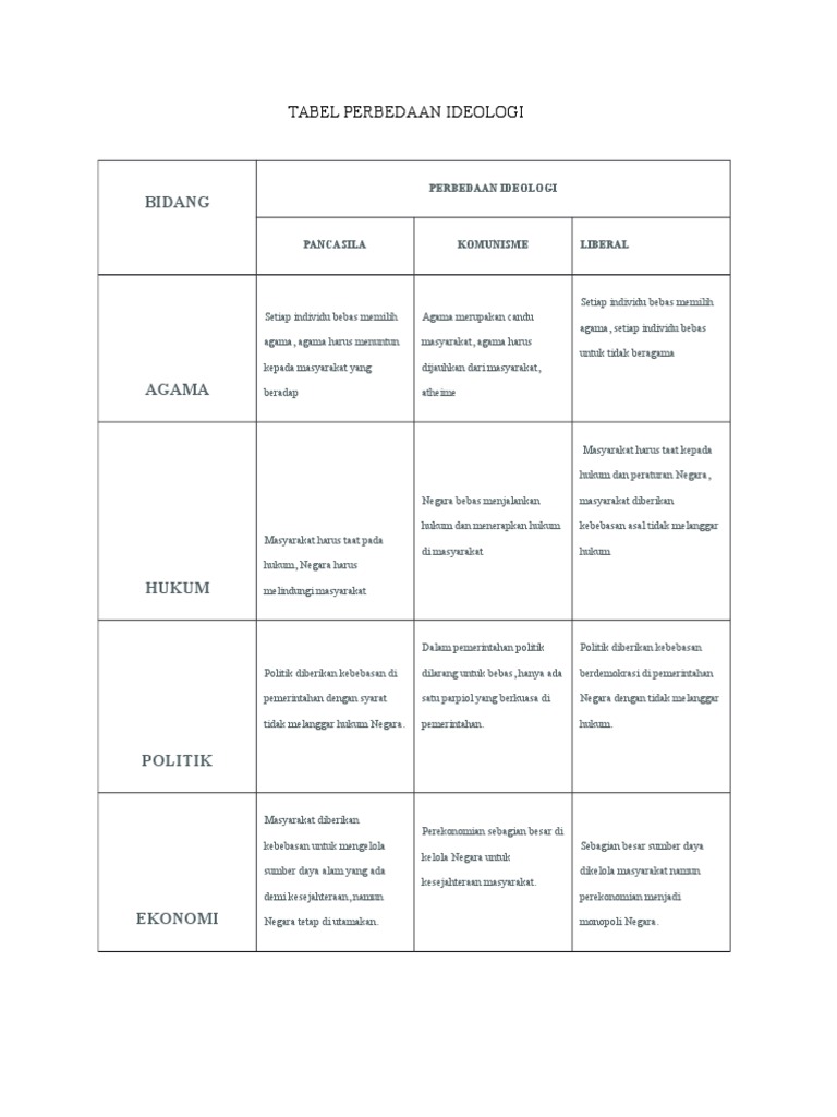 Tabel Perbedaan Ideologi