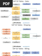 SD Tables