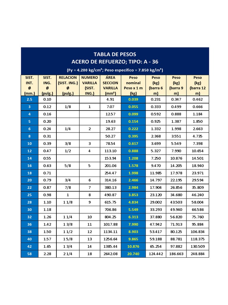 tabla-de-pesos-acero-de-refuerzo-a-36-pdf