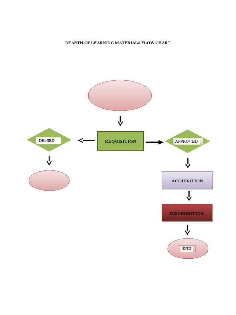 Learning Materials Flow Chart | PDF