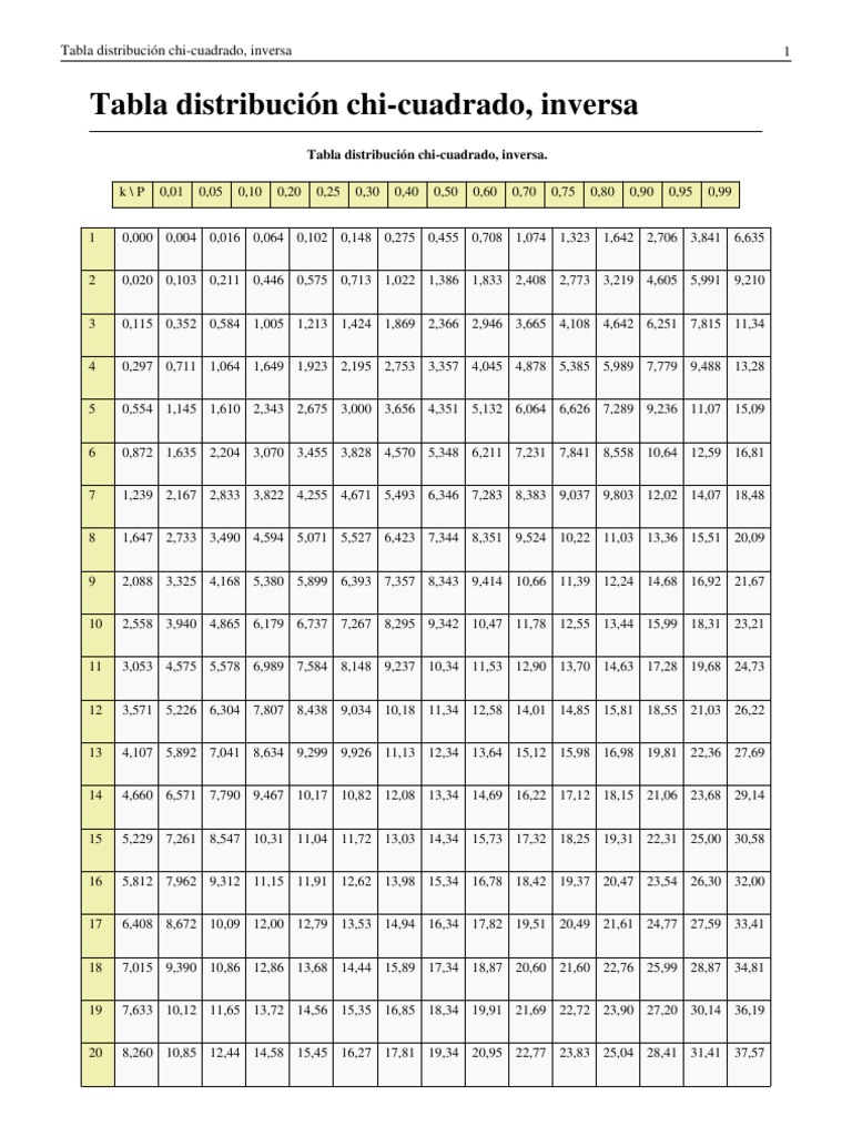 Tabla Chi Cuadrado