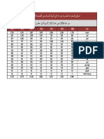 الصادرات المصرية موزعة على الدول العربية بدون الكوميسا من 2009 حتى 2015-مقارن ربع سنوى