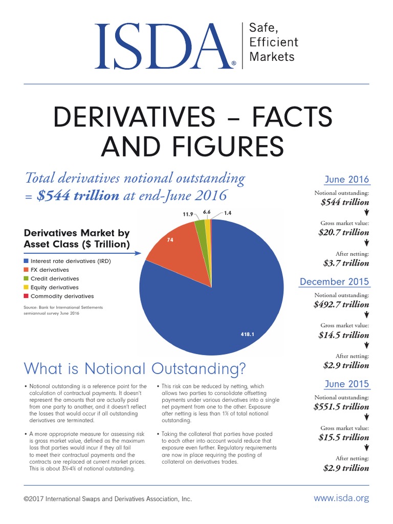 Derivatives Facts And Figures Fact Sheet FINAL Derivative Finance 