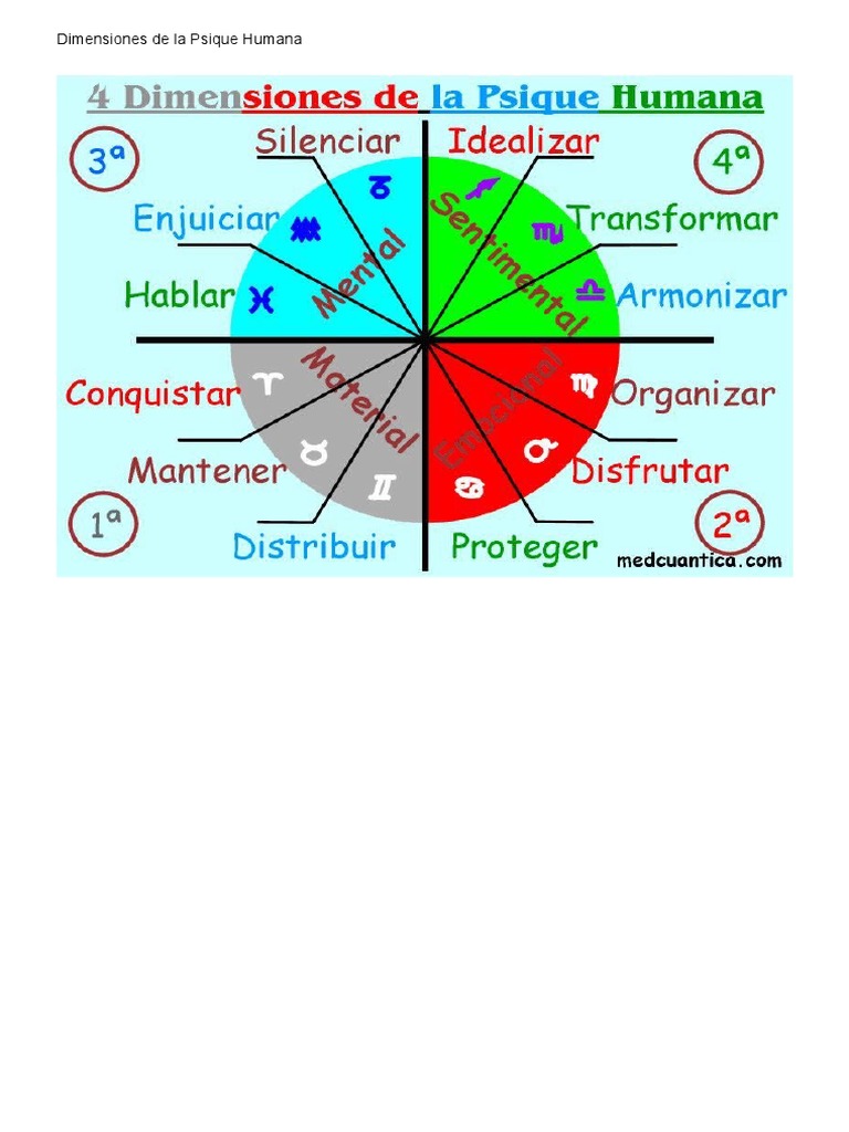 Dimensiones de La Psique Humana