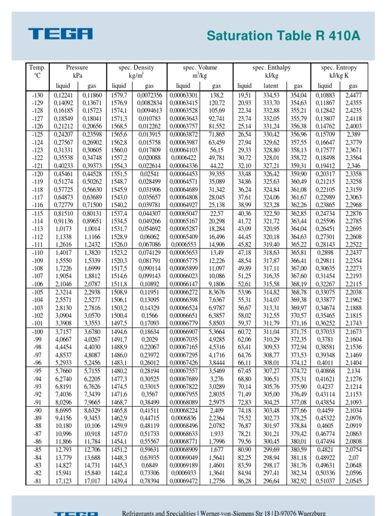 Saturation Table R 410A PDF Chess Sports