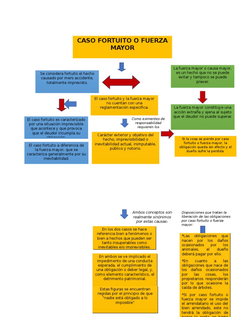 Caso Fortuito y Fuerza Mayor: Diferencias | PDF | Desastres y ...