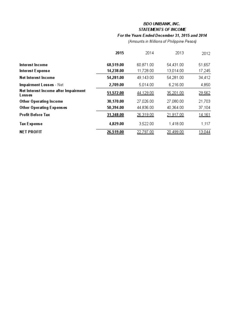 BDO Unibank Income Statements Overview | PDF | Finance & Money Management