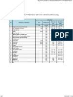 Data Fasilitas Pelindo I