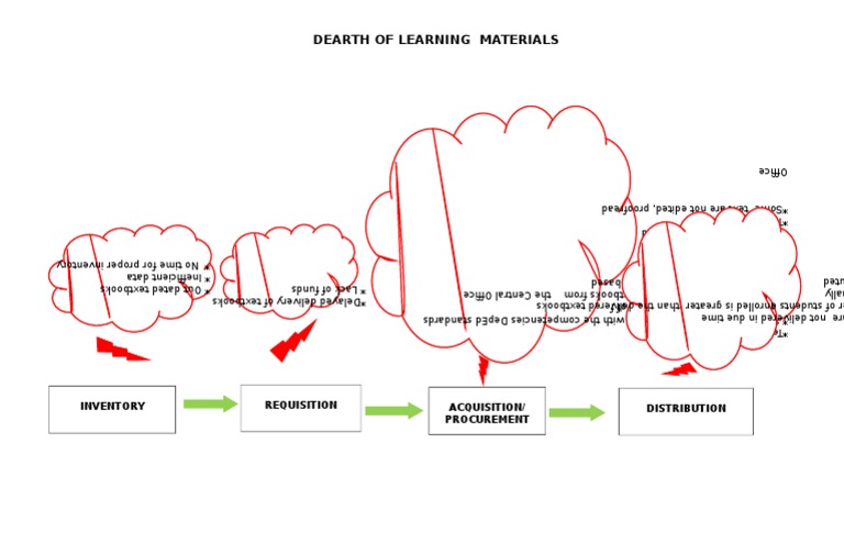 Challenges in Educational Material Procurement | PDF