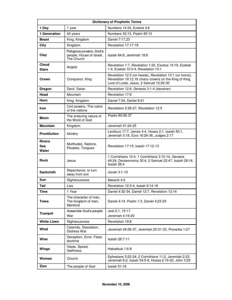 Dictionary of Prophetic Terms | PDF | Book Of Isaiah | Revelation