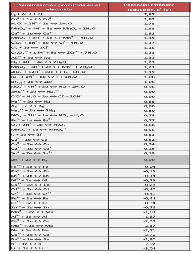 Tabla de Potenciales Estandar Reduccion PDF