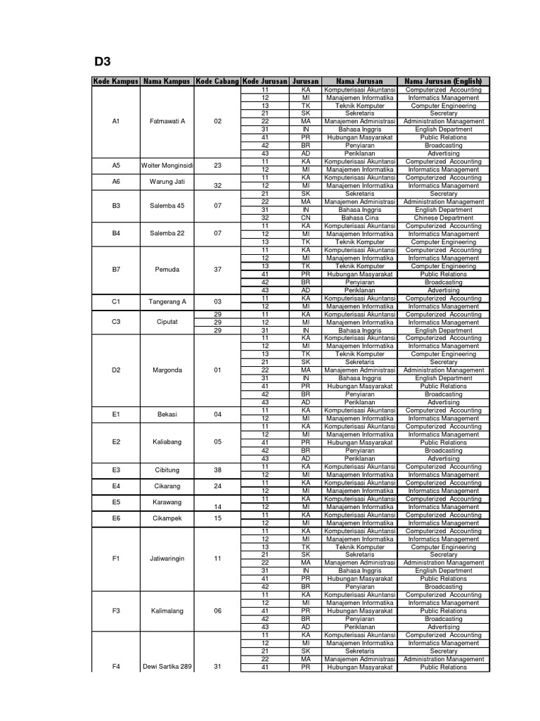 Daftar Jurusan  Dibuka Per Kampus  BSI  1 