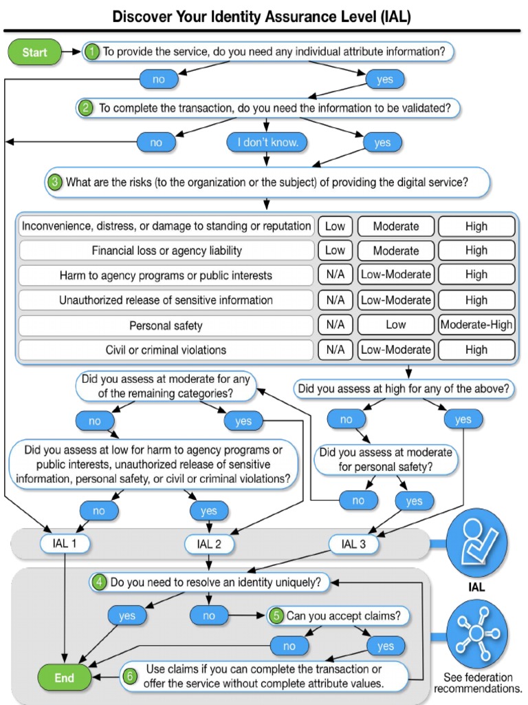 Digital Identity GuidelinesNIST PDF