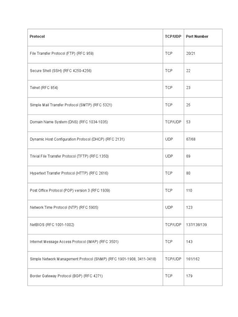 Common Protocols And Ports Pdf File Transfer Protocol Port