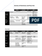 Pizza Hut Vs Dominoes