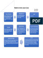 Madeline Hunter Lesson Cycle