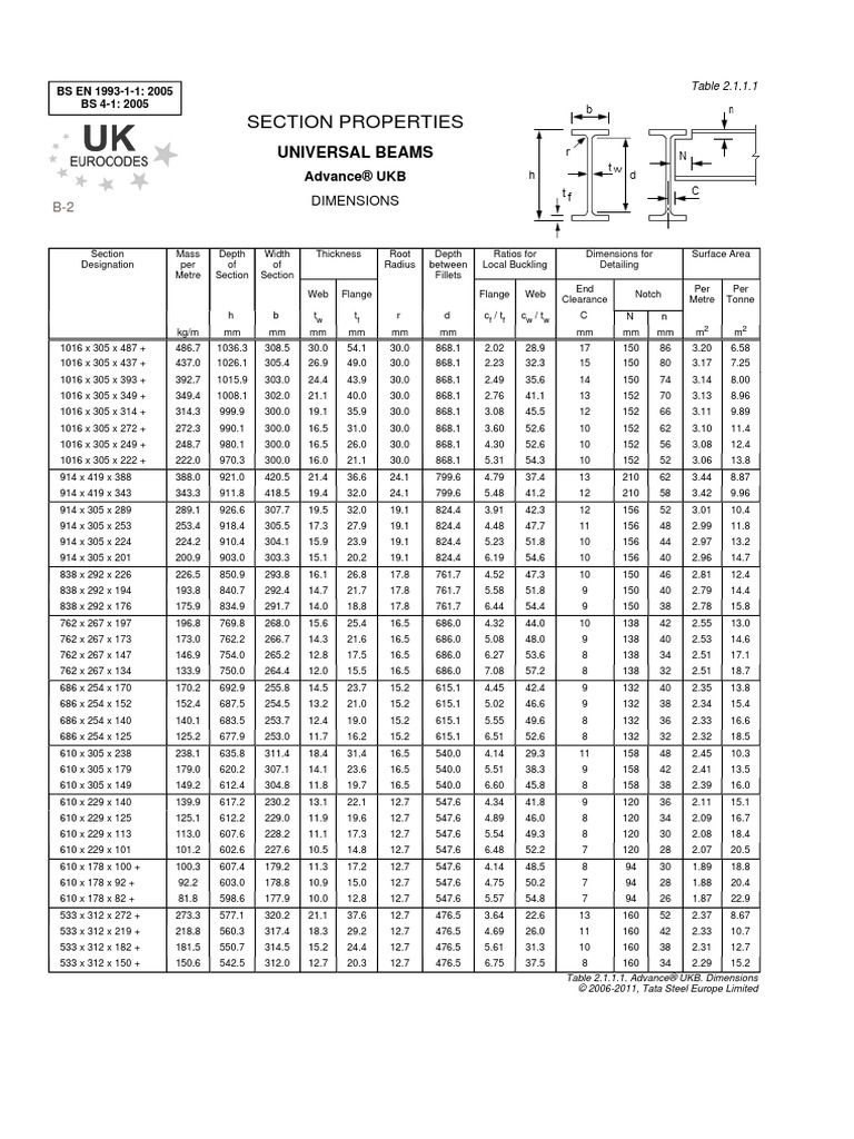 Steel Sections eurocode 3 & british standards Buckling Building