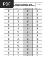 Hardness Conversion Table | PDF | Dureté (matériau) | Matériaux de ...