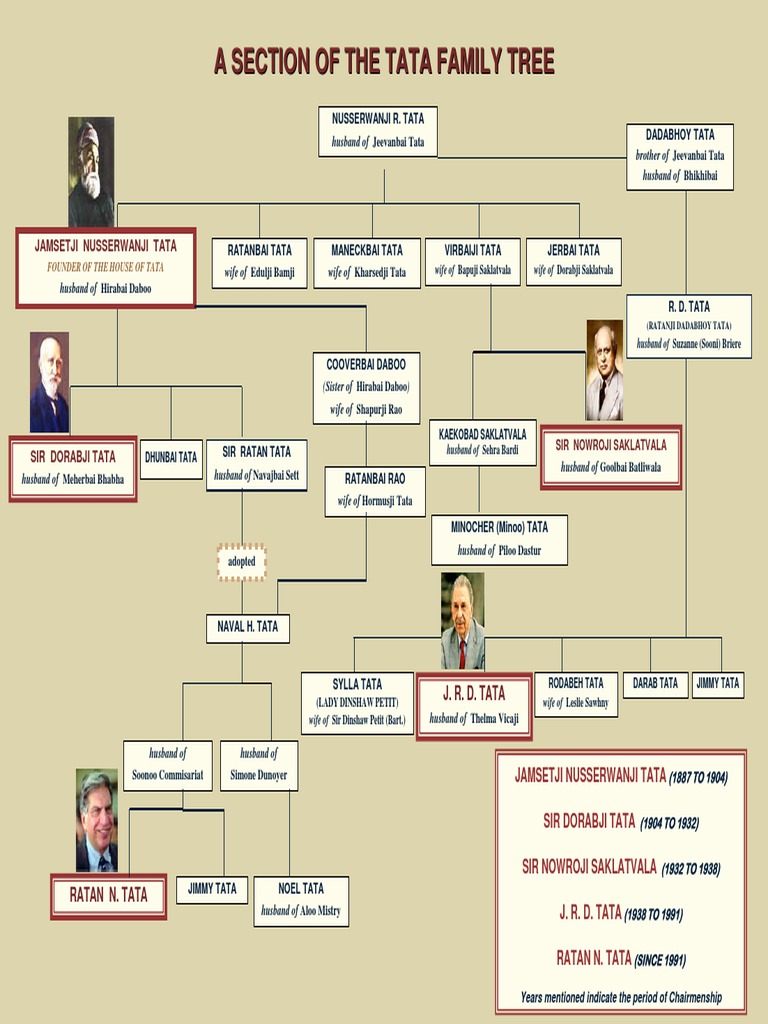 Family Tree | PDF | Family | Society